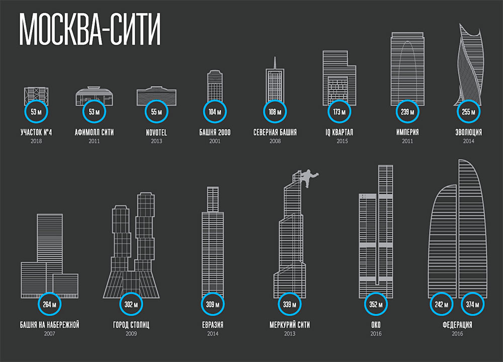 Сколько башен в москва сити 2018 Сколько башен в москва сити 2018